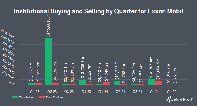 Institutional Ownership by Quarter for Exxon Mobil (NYSE:XOM)