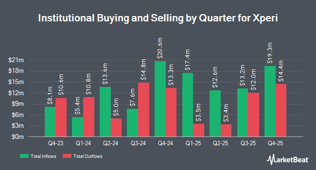 Institutional Ownership by Quarter for Xperi (NYSE:XPER)