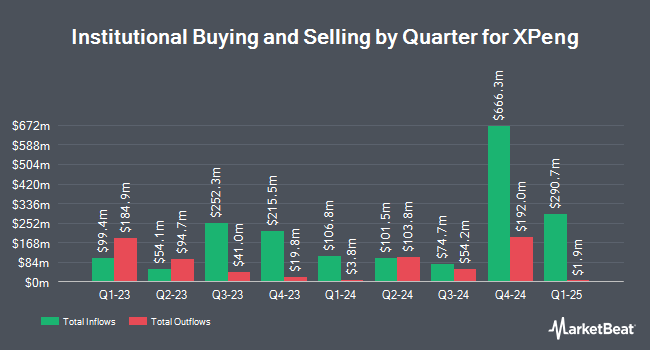 Institutional Ownership by Quarter for XPeng (NYSE:XPEV)