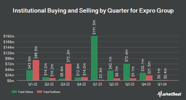 Institutional Ownership by Quarter for Expro Group (NYSE:XPRO)