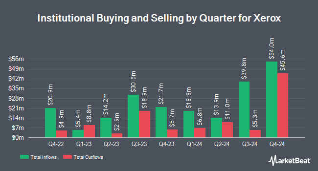 Institutional Ownership by Quarter for Xerox (NYSE:XRX)