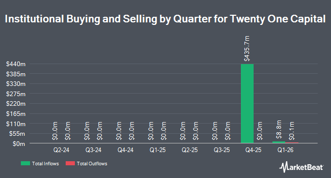 Institutional Ownership by Quarter for Twenty One Capital (NYSE:XXI)