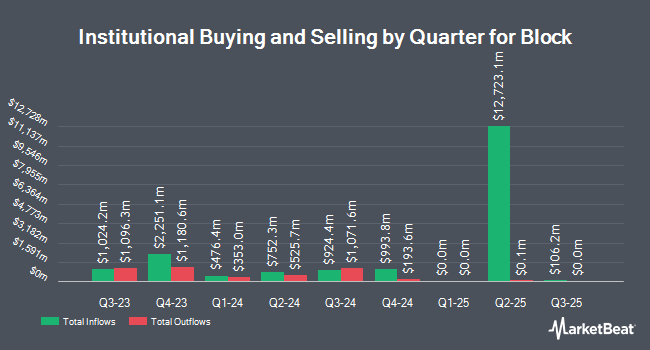 Institutional Ownership by Quarter for Block (NYSE:XYZ)