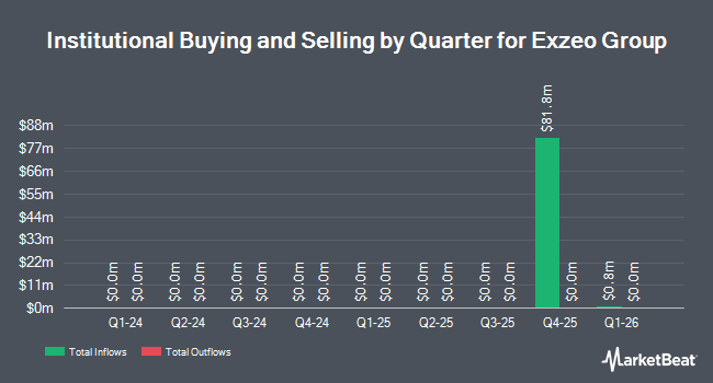 Institutional Ownership by Quarter for Exzeo Group (NYSE:XZO)