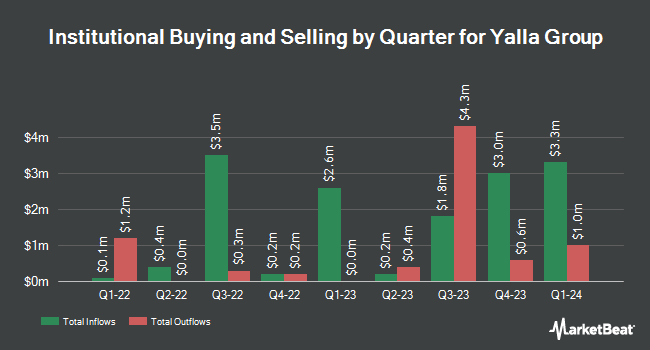 Institutional Ownership by Quarter for Yalla Group (NYSE:YALA)