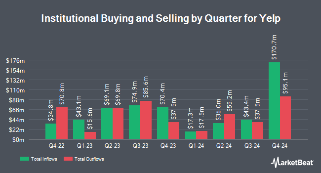 Institutional Ownership by Quarter for Yelp (NYSE:YELP)