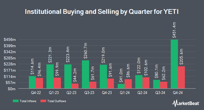 Institutional Ownership by Quarter for YETI (NYSE:YETI)