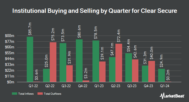Institutional Ownership by Quarter for Clear Secure (NYSE: YOU )