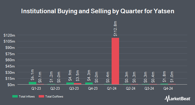 Institutional Ownership by Quarter for Yatsen (NYSE:YSG)