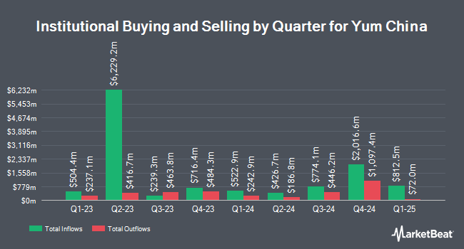 Institutional Ownership by Quarter for Yum China (NYSE:YUMC)