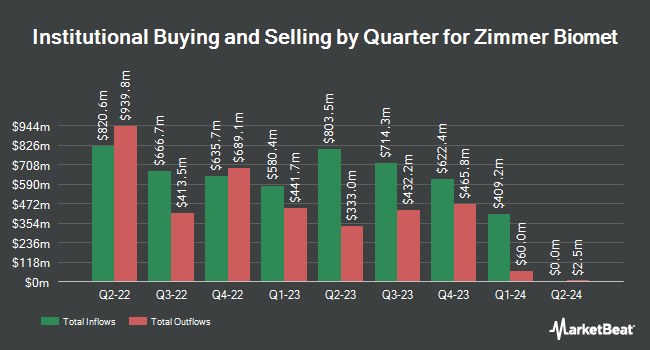 Institutional Ownership by Quarter for Zimmer Biomet (NYSE:ZBH)