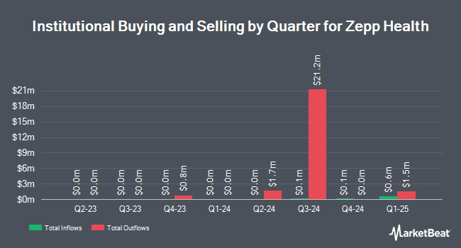 Institutional Ownership by Quarter for Zepp Health (NYSE:ZEPP)