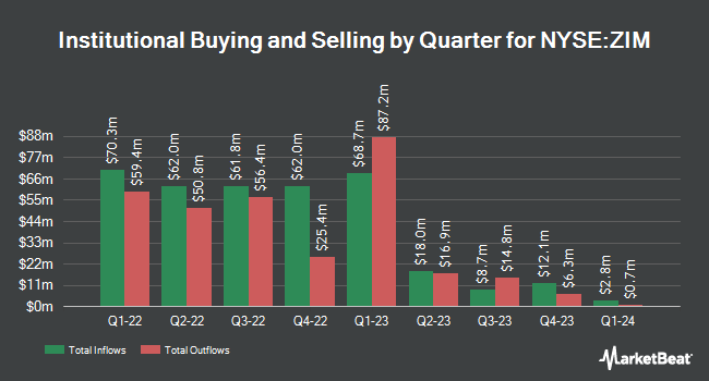 Institutional Ownership by Quarter for ZIM Integrated Shipping Services (NYSE:ZIM)