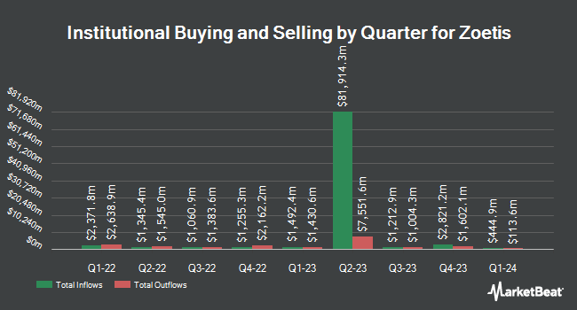 Institutional Ownership by Quarter for Zoetis (NYSE:ZTS)