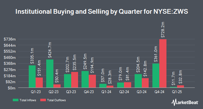 Institutional Ownership by Quarter for Zurn Elkay Water Solutions (NYSE:ZWS)