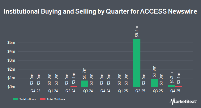 Institutional Ownership by Quarter for ACCESS Newswire (NYSEAMERICAN:ACCS)