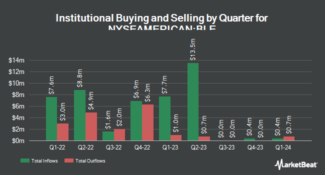 Institutional Ownership by Quarter for BlackRock Municipal Income Trust II (NYSEAMERICAN:BLE)