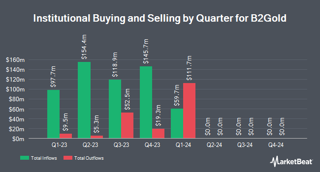 Institutional Ownership by Quarter for B2Gold (NYSEAMERICAN:BTG)