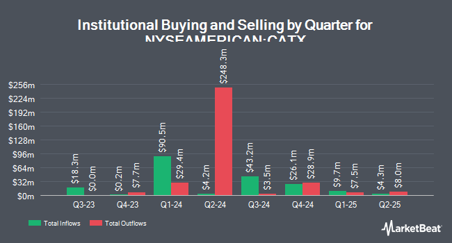 Institutional Ownership by Quarter for Perspective Therapeutics (NYSEAMERICAN:CATX)
