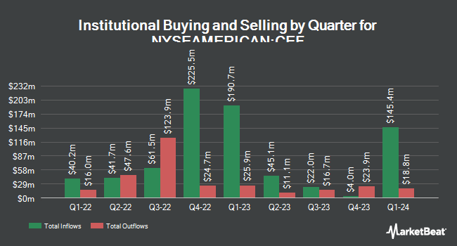 Institutional Ownership by Quarter for Sprott Physical Gold and Silver Trust (NYSEAMERICAN:CEF)
