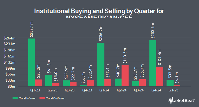 Institutional Ownership by Quarter for Sprott Physical Gold and Silver Trust (NYSEAMERICAN:CEF)