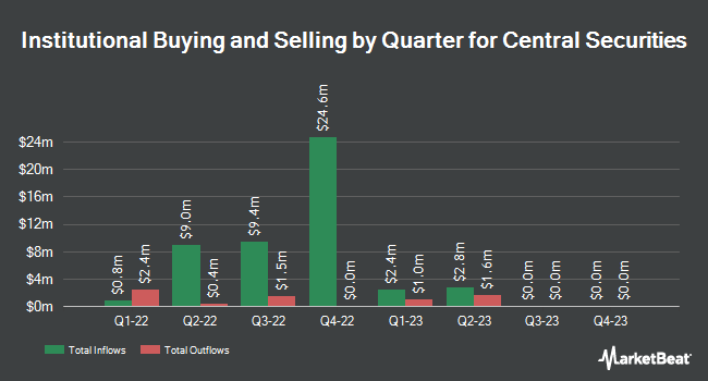 Institutional Ownership by Quarter for Central Securities (NYSEAMERICAN:CET)