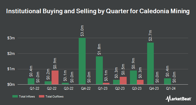 Institutional Ownership by Quarter for Caledonia Mining (NYSEAMERICAN:CMCL)