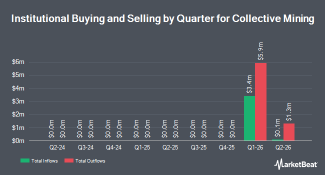 Institutional Ownership by Quarter for Collective Mining (NYSEAMERICAN:CNL)