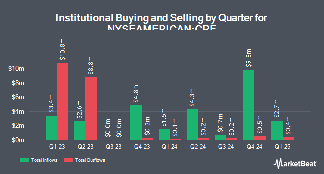 Institutional Ownership by Quarter for Cornerstone Total Return Fund (NYSEAMERICAN:CRF)