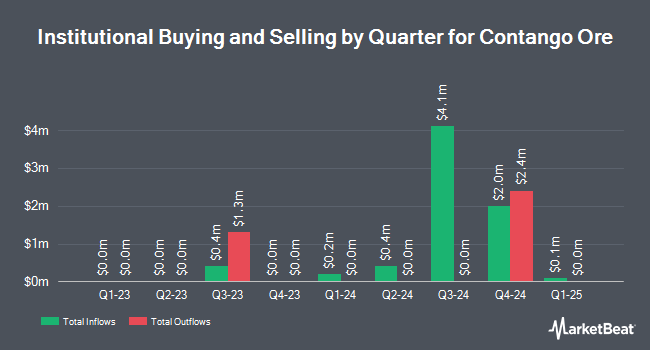 Institutional Ownership by Quarter for Contango Ore (NYSEAMERICAN:CTGO)