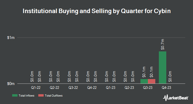 Institutional Ownership by Quarter for Cybin (NYSEAMERICAN:CYBN)