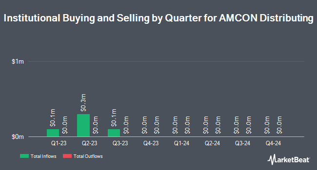 Institutional Ownership by Quarter for AMCON Distributing (NYSEAMERICAN:DIT)