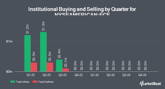 Institutional Ownership by Quarter for Ellsworth Growth and Income Fund (NYSEAMERICAN:ECF)