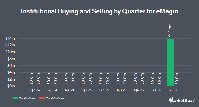Institutional Ownership by Quarter for eMagin (NYSEAMERICAN:EMAN)