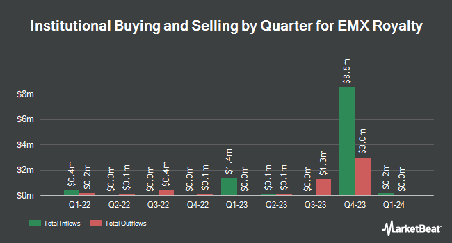 Institutional Ownership by Quarter for EMX Royalty (NYSEAMERICAN:EMX)