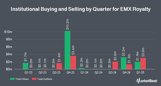 Institutional Ownership by Quarter for EMX Royalty (NYSEAMERICAN:EMX)