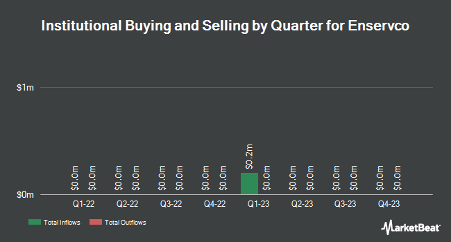 Institutional Ownership by Quarter for Enservco (NYSEAMERICAN:ENSV)
