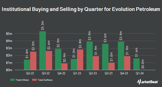 Institutional Ownership by Quarter for Evolution Petroleum (NYSEAMERICAN:EPM)