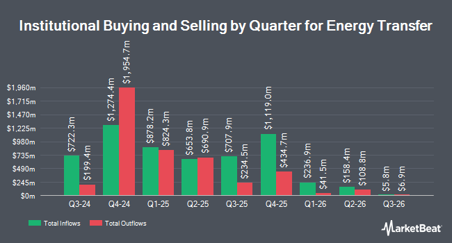 Institutional Ownership by Quarter for Energy Transfer (NYSEAMERICAN:ET)