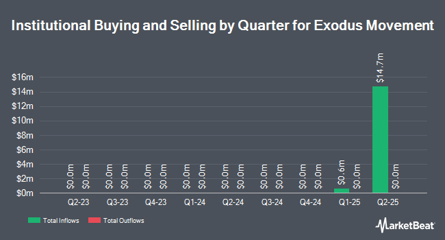 Institutional Ownership by Quarter for Exodus Movement (NYSEAMERICAN:EXOD)