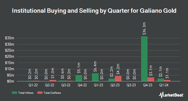 Institutional Ownership by Quarter for Galiano Gold (NYSEAMERICAN:GAU)