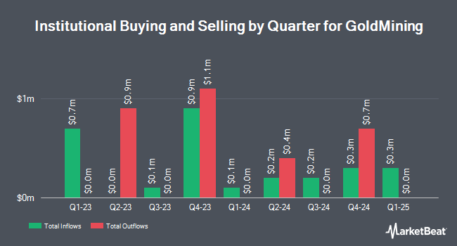 Institutional Ownership by Quarter for GoldMining (NYSEAMERICAN:GLDG)