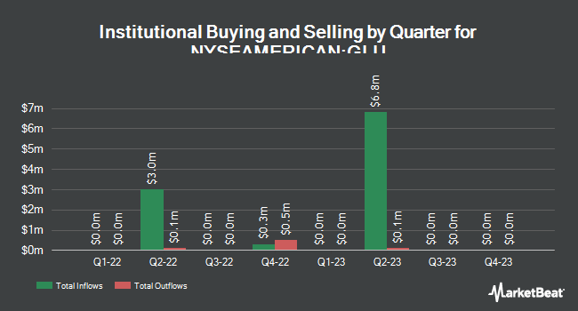 Institutional Ownership by Quarter for The Gabelli Global Utility & Income Trust (NYSEAMERICAN:GLU)