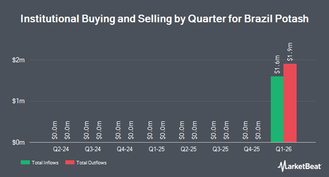 Institutional Ownership by Quarter for Brazil Potash (NYSEAMERICAN:GRO)