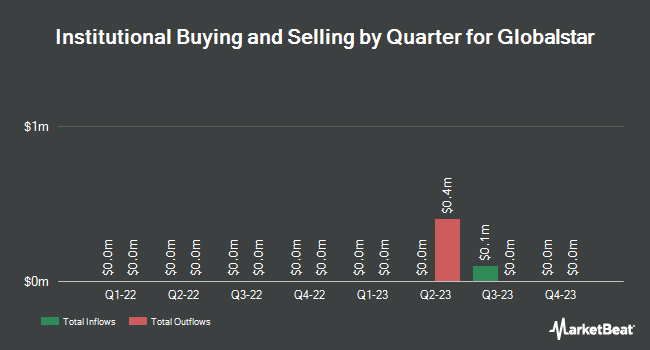 Institutional Ownership by Quarter for Globalstar (NYSEAMERICAN:GSAT)