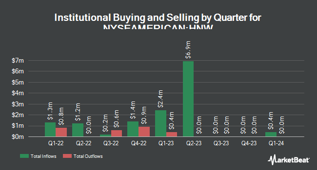 Institutional Ownership by Quarter for Pioneer Diversified High Income Fund (NYSEAMERICAN:HNW)