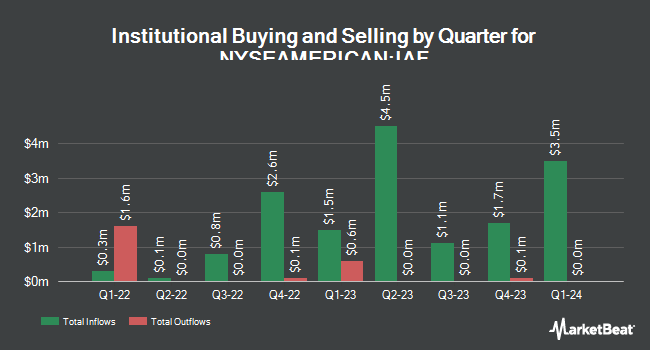 Institutional Ownership by Quarter for Abrdn Australia Equity Fund (NYSEAMERICAN:IAF)