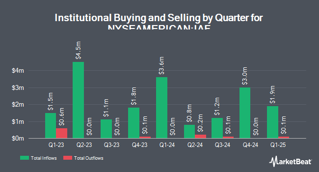 Institutional Ownership by Quarter for Abrdn Australia Equity Fund (NYSEAMERICAN:IAF)