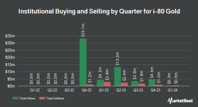 Institutional Ownership by Quarter for i-80 Gold (NYSEAMERICAN:IAUX)