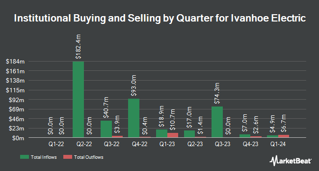 Institutional Ownership by Quarter for Ivanhoe Electric (NYSEAMERICAN:IE)
